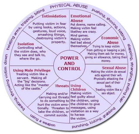 Pcw_2 Exit Plan Relationship, Victim Advocate, Dv Awareness, Focus Wheel, Power And Control, Group Ideas, Charlie Sheen, Unhealthy Relationships, Counseling Resources