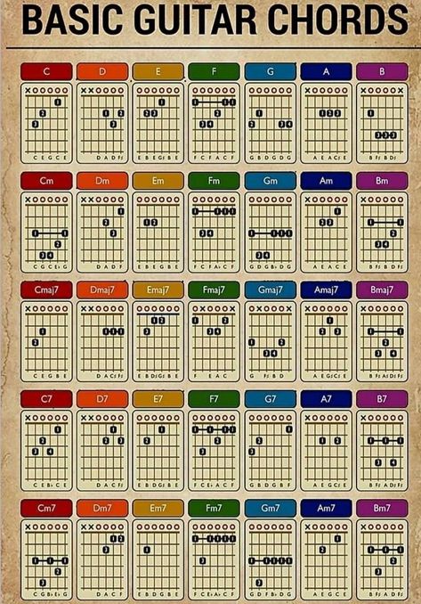 Guitar Cheat Sheet, Basic Guitar Chords, Guitar Cord, Learn Guitar Chords, Basic Guitar Lessons, Music Theory Guitar, Guitar Tabs Songs, Guitar Notes, Not Musik