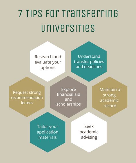 7 tips for transferring universities Transfer Tips, Student Tips, Transfer Student, Student Guide, Financial Aid, Life Purpose, Undergraduate, Helpful Tips, Helpful Hints