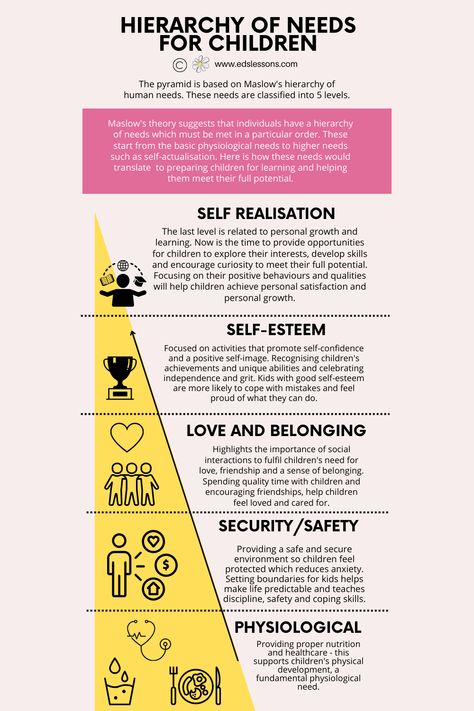 Using Maslow's Hierarchy of Needs it's easy to see how we can put the foundations in place to ensure that children's creativity and curiosity are nurtured. Download your own copy of this infographic by going to https://edslessons.com/maslows-hierarchy-of-needs-nurturing-curiosity-in-kids/ Children Psychology, Maslow Hierarchy, Maslow Pyramid, Hierarchy Of Needs, Hierarchy Infographic, Maslows Hierarchy Of Needs, Abraham Maslow Hierarchy Of Needs, Maslow's Hierarchy Of Needs Illustration, Maslow’s Hierarchy Of Needs