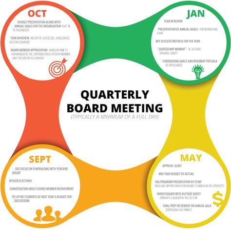 quarterly board meeting agenda Tattoos Architecture, Start A Non Profit, Nonprofit Startup, Nonprofit Management, Nonprofit Marketing, Meeting Agenda Template, Meeting Agenda, Agenda Template, Board Meeting