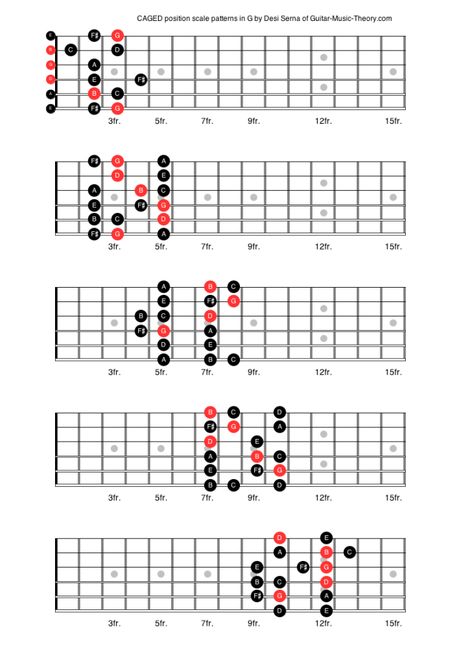 Why the Guitar CAGED System is Not Bad For You – Guitar Music Theory by Desi Serna Guitar Music Theory, Caged System, Lead Guitar Lessons, Ukulele Songs Beginner, Guitar Chords And Scales, Guitar Quotes, Jazz Guitar Lessons, Guitar Chord Progressions, Free Guitar Lessons