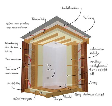 Different types of garden room construction | The Garden Room Guide Shed Studio, Warm Roof, Insulated Garden Room, Office Shed, Garden Room Ideas, The Garden Room, Timber Frame Building, Garden Cabins, Shed Construction