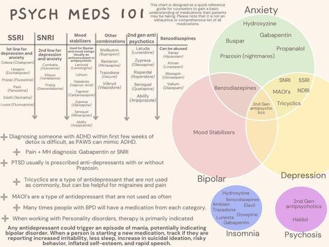 I created this for therapists to have a basic understanding of psych meds that might be prescribed to their clients. I created it for the therapists in my inpatient addiction center, however this can be helpful in any setting. It can be a helpful study guide for exams as well! This chart is designed as a quick reference guide for counselors to gain a basic understanding of medications their clients may be taking; please note that it is not an exhaustive of comprehensive list of all medications. Psych Medications, Therapist Worksheets, Social Emotional Learning Games, Psych Meds, Medical Binder Printables, Medical Binder, Psychiatric Medications, How To Pass Exams, Clinical Social Work