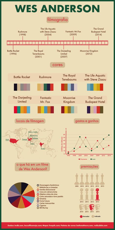 Wes Anderson Aesthetic Room, Wes Anderson Handwriting, Wes Anderson Wedding Color Palette, Wes Anderson Infographic, Wes Anderson Grand Budapest Hotel Aesthetic, We Anderson Color Palette, Wes Anderson Illustration Art, Wes Anderson Style Poster, Cinematography Wes Anderson