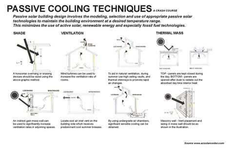 techniques used for a more sustainable cooling system than the typical air conditioning Passive Cooling Architecture, Passive Cooling Techniques, Cooling Glass, Passive Heating, Environmental Architecture, Passive House Design, Passive Cooling, Passive Solar Design, Thermal Mass