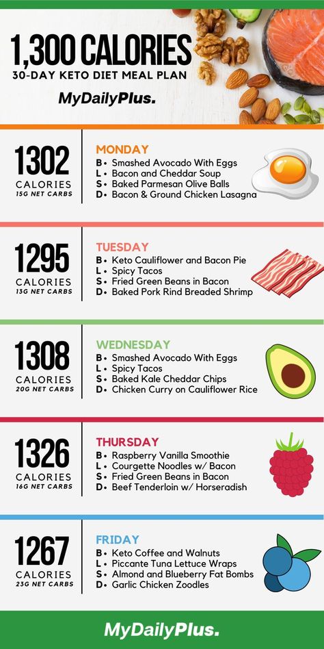 Breakfast Keto, Desserts Keto, Resep Diet, Low Carb Diets, Menstrual Health, Ketogenic Diet Meal Plan, Makanan Diet, 300 Calories, Keto Diet Menu