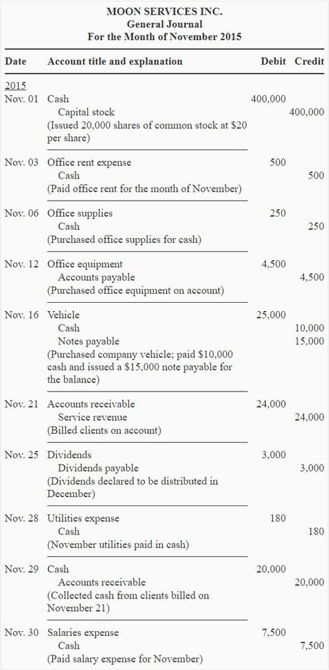 A Journal entry is the first step of the accounting or book-keeping process. In this step, all the accounting transactions are recorded in general journal in a chronological order. The general journal is maintained essentially on the concept of double entry system of accounting, where each transaction affects at least two accounts. Other names used for general … Account Journal Entries, Accounting Journal Entries, General Journal Accounting, General Journal Accounting Template, Double Entry Accounting, Journal Entries Accounting, Accounting For Beginners, Journal Accounting, Book Keeping Templates