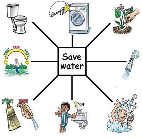 How to Save Water at Home: 20+ Ways How To Save Water Poster, Save Water Pictures, Save Water In Hindi, How To Save Water, Save Water Poster Drawing, Save Water Save Life, Water Lessons, Save Water Poster, Ways To Conserve Water