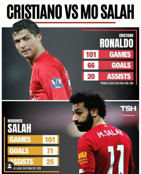 Player Stats Design, Stats Design, Mo Salah, Mohamed Salah, Field Hockey, Sport Poster, Cristiano Ronaldo, Premier League, Real Madrid