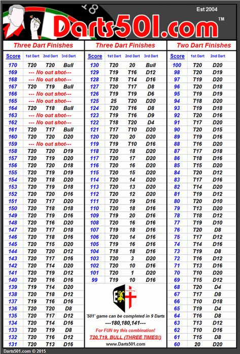 Darts501 Checkout Chart Dartboard Ideas, Dartboard Setup, Darts Rules, Darts Scoreboard, Dart Pin, Dart Board Games, Dart Board Wall, Best Darts, Dart Tips