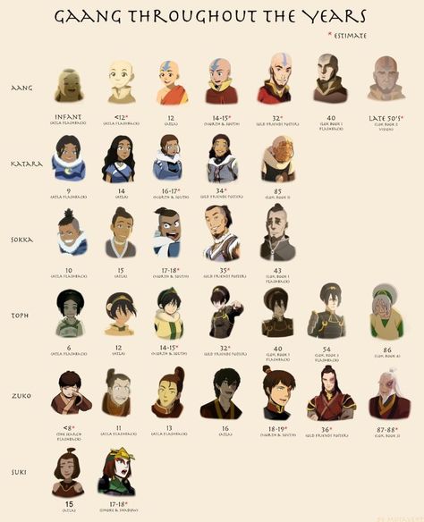 Avatar Kuruk, Avatar Yangchen, Avatar Roku, Fan Art Avatar, Suki Avatar, The Last Airbender Characters, Avatar Ang, Avatar Legend Of Aang, Avatar: The Last Airbender