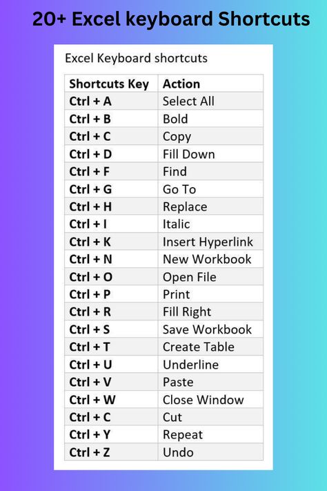 Keyboard Shortcuts Symbols, Keyboard Shortcut Keys, Ctrl A, Excel Hacks, Shortcut Keys, Excel Shortcuts, Computer Shortcuts, Computer Basics, Keyboard Shortcuts