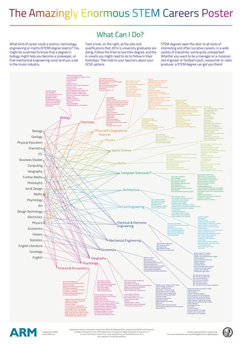 Amazingly Enormous STEM Careers Poster & other careers resources Stem Careers, Different Careers, Math Stem, Career Exploration, Career Counseling, Stem Science, Online College, College Hacks, Education College