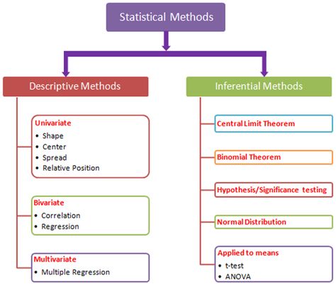 Statistical methods are of two types: Descriptive Method: This method uses graphs and numerical summaries. Inferential Method: This method uses confidence interval and significance test which are part of applied statistics.  # What is statistical analysis # Statistical Analysis # Simple Statistical Analysis # Statistical Data Analysis # Statistical Analysis: Definition, Examples # 5 Most Important Methods For Statistical Data Analysis # Basic statistical tools in research and data analysis What Is Statistics, Spss Data Analysis, Statistics Notes College, Psychology Statistics, Bayesian Statistics, Data Analysis Activities, Inferential Statistics, Basic Statistics, Data Science Statistics