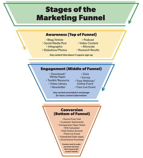 Marketing Funnel Template, Sales Funnels & Marketing Funnels, Marketing Plan Sample, Marketing Strategy Infographic, Marketing Pitch, Funnel Marketing, Business Development Strategy, Business Strategy Management, Marketing Metrics