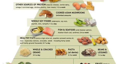 I also recently found out that a good friend of mine has all of the factors for rheumatoid arthritis (RA), but so far she's physically asymp... Pescetarian Diet, Soy Recipes, Natural Cheese, Healthy Herbs, Food Pyramid, Dash Diet, Inflammatory Foods, Foods To Avoid, Protein Sources