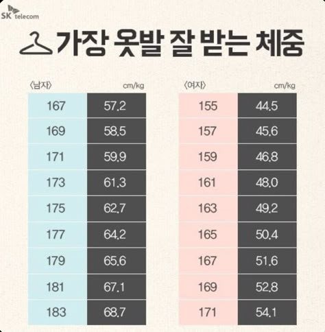 Ideal Weight Chart, Korean Beauty Standards, Korean Diet, Weight For Height, Sk Telecom, Weight Charts, Ideal Body Weight, Diet Chart, Ideal Weight