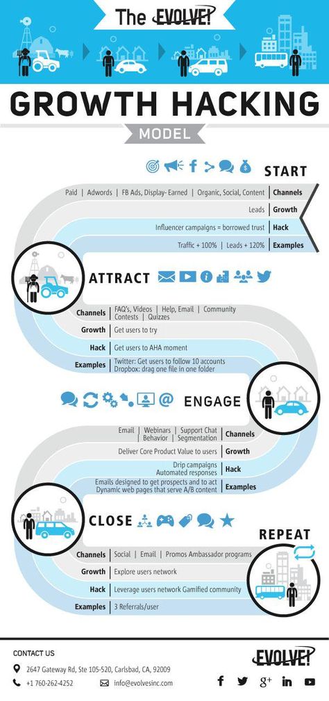 Mark Fidelman on Twitter: "The Growth Hacking Model Visualized #infographic… Growth Hacking Marketing, Growth Marketing, Growth Hacking, Growth Strategy, Start Ups, Marketing Automation, Business Model, Inbound Marketing, Digital Marketing Strategy