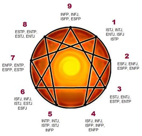 MBTI and Enneagram correlation:  Interesting how the correlation differs depending on the author; however, this inconsistency does lend weight to the fact that there are subtypes among MBTI type--and people are idiosyncratic, lest we forget! ;)  (FYI:  I'm a "6" on the enneagram, and INFJ on the MBTI) Enneagram Symbol, Ancient Spirituality, Myer Briggs, Personality Assessment, Infj Type, Enneagram 9, Enneagram 4, Pranic Healing, Personality Profile