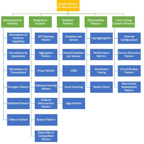 Microservices can have a positive impact on your enterprise. Therefore it is worth to know that, how to handle Microservice Architecture… Micro Services Architecture, Design Patterns Programming, Microservices Architecture, Software Architecture Diagram, Software Architecture Design, App Architecture, Software Design Patterns, Technical Architecture, Computer Generation