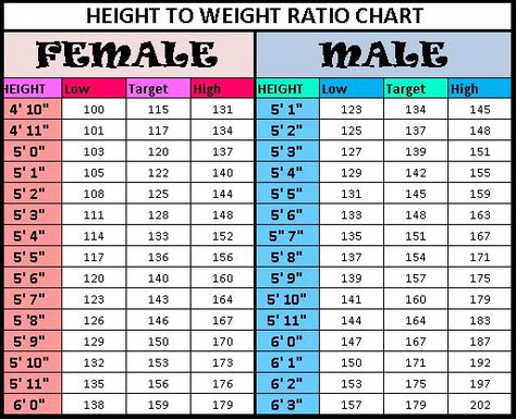 Height Weight Chart According Age | Height to Weight Ratio Chart: do you have a "high" ratio? Height To Weight Chart, Height And Weight Chart, Ideal Weight Chart, Weight Charts For Women, Weight For Height, Weight Chart, Weight Charts, Michelle Lewin, Height Chart