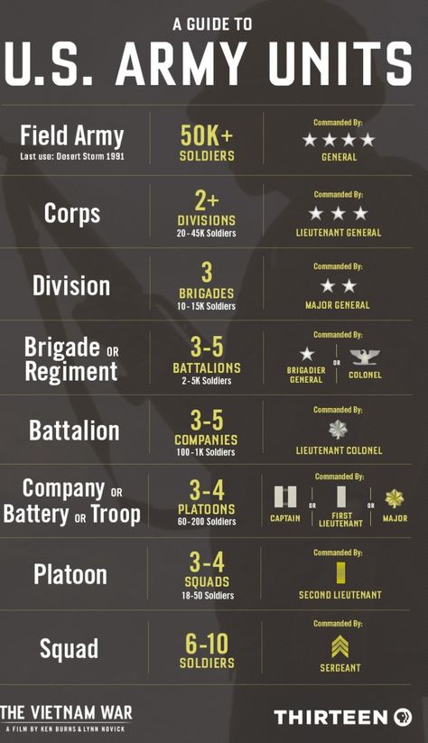 Army Structure, Army Ranks, Military Tactics, Military Ranks, Military Insignia, Military Units, Ayat Alkitab, Military Forces, Book Writing Tips