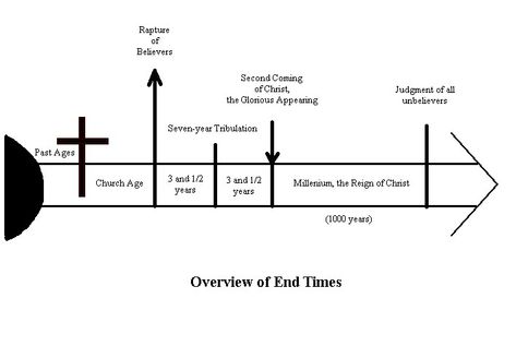 Timeline Charts End Times Timeline, Revelations End Times, Bible Timeline, End Of Times, Online Bible Study, Study Notebook, Bible Study Notebook, Read The Bible, Bible History