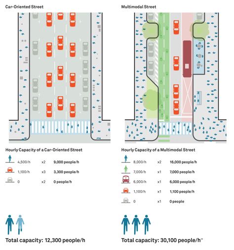 Everybody hates being stuck in congestion. For decades the default solution has been: Make the roads wider. Cities across the country have been happy to comply. But they're wrong. We look at why and what's the real solution to congestion. Road Plan Architecture, Road Analysis Architecture, Streetscape Design Urban Planning, Streetscape Design, Presentation Board Design, Urban Design Diagram, Urban Analysis, Urban Design Graphics, Urban Design Architecture