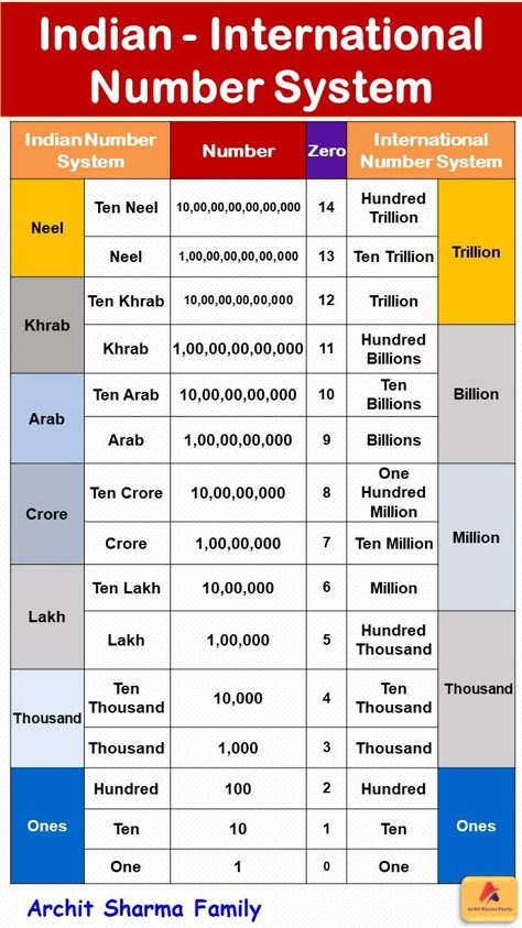 Land Measurement Chart In India, International Number System Worksheet, Indian Number System Chart, Number System Math Chart, Indian And International Number System, Indian Number System, International Number System, Ancient Mathematics, Maths Basics