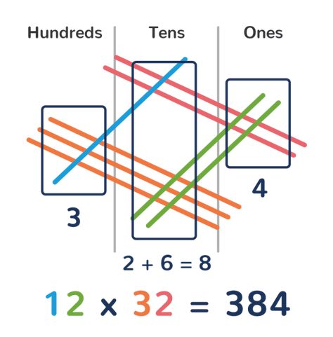 It’s not magic, it’s math – how the Japanese multiplication method works - Maths-Whizz Japanese Multiplication Trick, Japanese Multiplication, Japanese Math, Multiplication Tricks, Math Made Easy, Teaching Math Strategies, Cool Math Tricks, Math Tutorials, Basic Math Skills