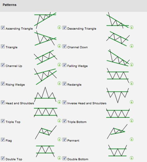 Chart Patterns Intro – toohightoolo Stock Chart Patterns, Forex Trading Basics, Forex Trading Training, Trend Trading, Forex Currency, Stock Trading Strategies, Candlestick Chart, Options Trading Strategies, Forex System