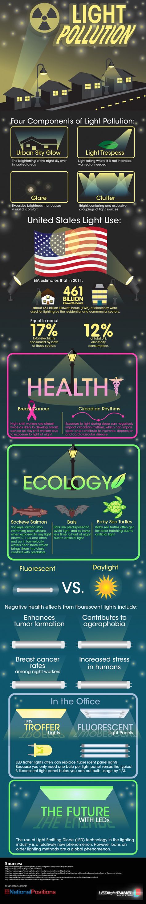 Light Pollution Infographic, Pollution Infographic, What Is Light, Energy Facts, Water Facts, Green Jobs, Light Shield, Urban Design Concept, Growth And Decay