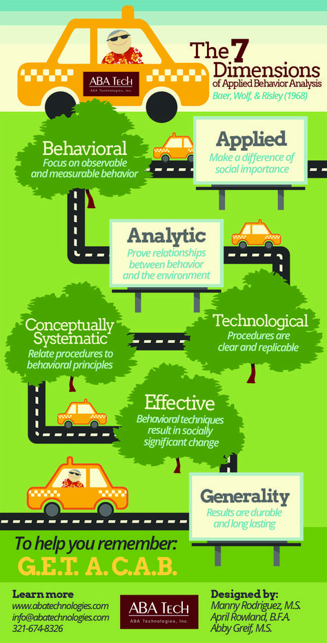 7 dimensions of Applied Behavior Analysis mnemonic device to remember them all. GET A CAB. Aba Terms, Applied Behavior Analysis Training, Rbt Exam, Bcaba Exam, Aba Training, Bcba Exam Prep, Registered Behavior Technician, Bcba Exam, Aba Therapy Activities