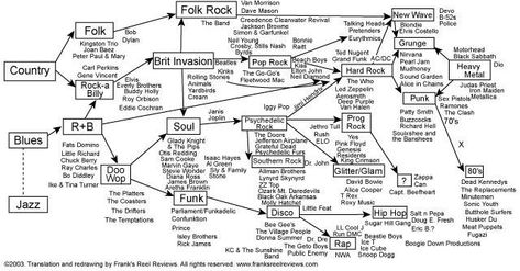 JACK BLACK CHART Peter Paul And Mary, Dave Mason, Rock History, Rock And Roll History, Norah Jones, Alanis Morissette, Music Appreciation, Simon Garfunkel, Carole King