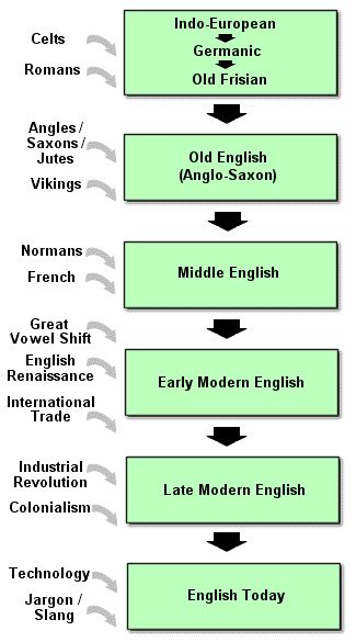 History of the English Language site. This was all covered in a class a few years ago, which was super cool. History Of English Language, Linguistics Study, Early Modern English, History Of English Literature, English Literature Notes, History Infographic, English Today, British Literature, Writing Systems