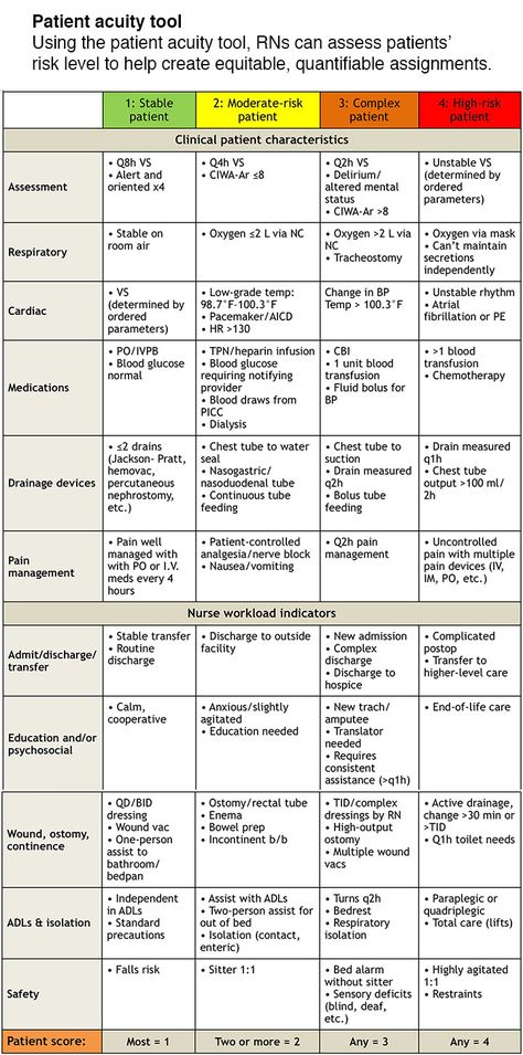 Patient acuity tool on a medical-surgical unit - American Nurse Today Telemetry Nursing, Patient Assessment, Nurse Tools, Medical Assistant Student, Nurse Report Sheet, Charge Nurse, Nurse Manager, Surgical Nursing, Medical Surgical Nursing