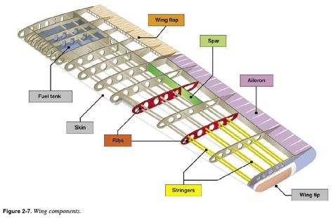 Wing Components - Pilot's Handbook of Aeronautical Knowledge - Chapter 2 Plane Wing, Aircraft Structure, Wing Structure, Airplane Wing, Aircraft Wing, Aviation Education, Cessna 172, Pilot Training, Wing Design