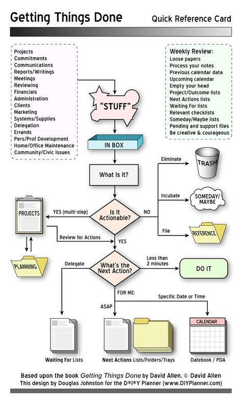 GTD-Quick Ref | yesimple | Flickr Studie Hacks, Communication Process, Stephen Covey, Work Organization, Flow Chart, Management Tips, Life Organization, Business Management, Project Management