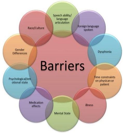 this link visually shows some great images on effective communication. Some excellent graphs visually showing the barriers, also showing which ones can link into each other. Millionaire Ideas, Communication Images, Communication Barriers, Business Communication Skills, Cross Cultural Communication, Intercultural Communication, Soft Skills Training, Communication Process, Retail Technology