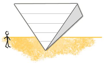 Lifting The Bar » Reverse Pyramid Training (RPT) Reverse Pyramid, Personal Leadership, Pyramid Training, Mobility Training, Inverted Pyramid, Solution Architect, Leadership Lessons, Secret Society, Creating A Blog