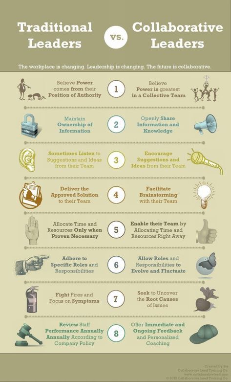 Traditional vs Collaborative Leaders | Collaborative leadership was always right but too few did practice it so we are confronted with traditional leadership styles 250 years after the start of the industrial revolution | 250 Jahre nach beginn der Industriellen Revolution diskutieren wir noch immer über traditionelles Führungsverhalten, das von jeher kooperativer Führung unterlegen war School Leadership, Leadership Management, Instructional Coaching, Leadership Tips, Business Leadership, Educational Leadership, Change Management, Leadership Quotes, Leadership Development