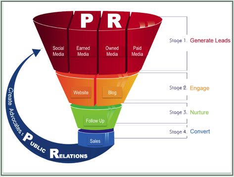 How to create a PR marketing funnel  - Agility PR Solutions B2b Social Media, Solar Power Energy, Traditional Advertising, Paid Media, Marketing Concept, Strategic Marketing, Marketing Communications, Specific Goals, Marketing Funnel