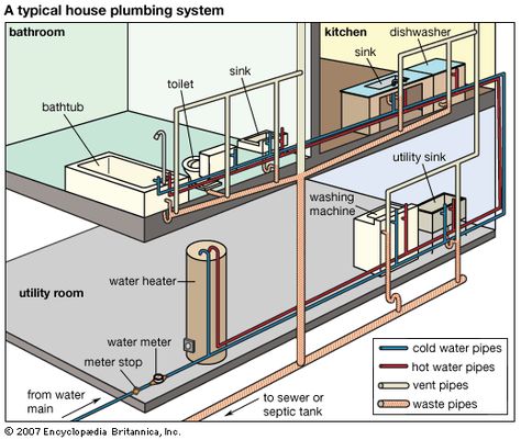 Caring for Your Plumbing System House Fixtures, Plumbing Diagram, House Plumbing, Plumbing Layout, Plumbing Plan, Home Engineering, Residential Plumbing, Bathroom Dimensions, Solid Waste