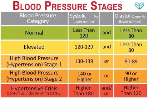 High blood sugarHigh blood sugar, also known as hyperglycemia, can be incredibly dangerous when left unchecked. By recognizing the early warning signs of high blood sugar, you can take steps to lower... Gestational Hypertension, High Blood Pressure Diet, Blood Pressure Range, Hypertension Diet, High Blood Pressure Remedies, Endocrine Disorders, Blood Pressure Chart, Blood Pressure Diet, Normal Blood Pressure