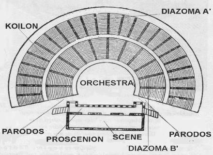 Picture showing the layout of a Greek Theatre. The Greek theatre history began as celebrations to their gods. Dionysus was one of the gods honoured and plays were only presented at the City Dionysia Festival. Ancient Greece Projects, Ancient Greek Theatre, Greek Theatre, Hellenistic Period, Roman Theatre, Greek Temple, Roman Architecture, Cultural Architecture, Arte Sketchbook