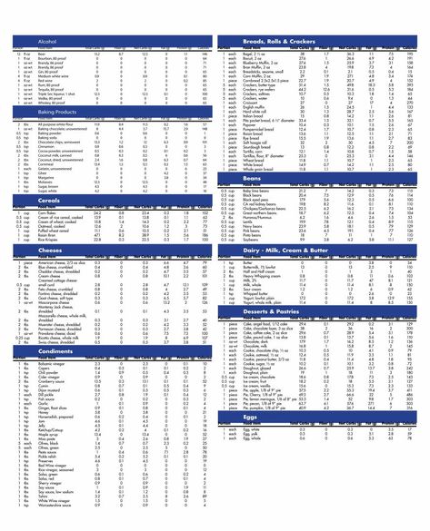 Food+Calorie+Table Food Calories Chart, Printable Calorie Chart Food, Calories In Food Chart Cheat Sheets, Food Calorie Calculator, Calorie Counting Chart, Common Food Calorie Chart, 1000 Calories A Day, Counting Chart, 1200 Calories A Day