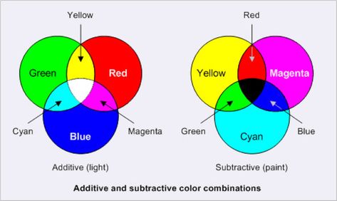 CMYK & RGB What Colors Make Pink, Additive Color, Subtractive Color, Different Types Of Colours, Primary And Secondary Colors, Three Primary Colors, How To Make Brown, Cyan Blue, How To Make Paint