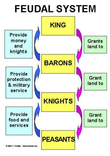 Feudal Contract: exchange of pledge between lords and vassals. Ap European History, Middle Ages History, Feudal System, 6th Grade Social Studies, Ap World History, History Classroom, Medieval Life, College Board, Homeschool History