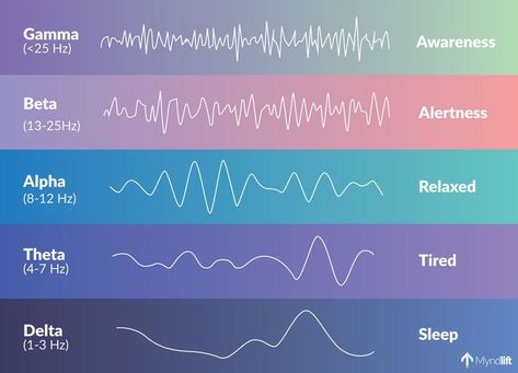 SOLFEGGIO FREQUENCIES – Universal vibrations 7hz Theta Waves, Alpha Brain Waves, Different Frequencies, Hz Frequencies Meanings, Brain Frequencies, Brainwave Frequencies, Hz Frequencies, Frequency Chart, Frequency Waves